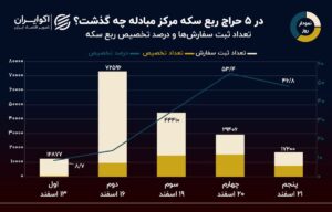 نمودار روز: فروش کمتر از 50 هزار ربع سکه در 5 حراج مرکز مبادله