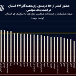 نمودار روز: کدام استان‌ها بیشترین و کمترین میزان مشارکت در انتخابات را داشتند؟