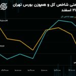 پیش بینی بورس امروز 22 اسفند 1402 / حفظ تراز شاخص کل با حمایت از شاخص‌سازان خودرویی