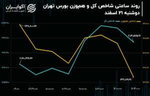 پیش بینی بورس امروز 22 اسفند 1402 / حفظ تراز شاخص کل با حمایت از شاخص‌سازان خودرویی