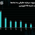 24 نقطه سبز در آسمان قرمز بورس تهران!/ سهم‌هایی که خلاف جهت ریزش بازار سهام شنا کردند!