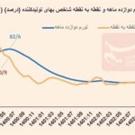 ادامه روند کاهشی تورم تولیدکننده+نمودار