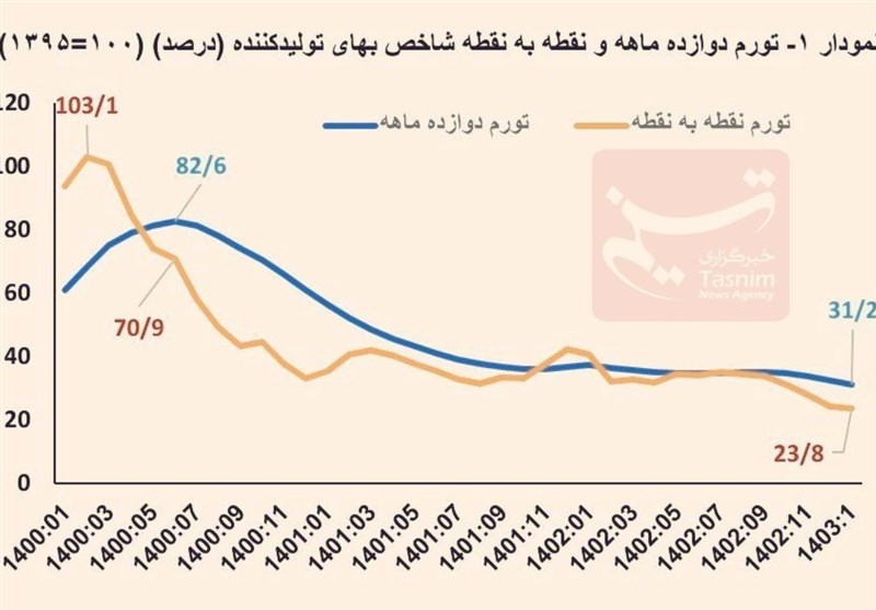 ادامه روند کاهشی تورم تولیدکننده+نمودار