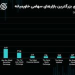 افت تراز یک پله‌ای ارزش دلاری بورس تهران! / بورس تهران هشتمین بازار سهامی خاورمیانه شد!