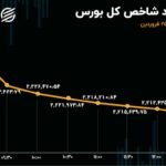 افزایش 4 برابری خروج سرمایه از بورس / هراس معامله گران از جنگ