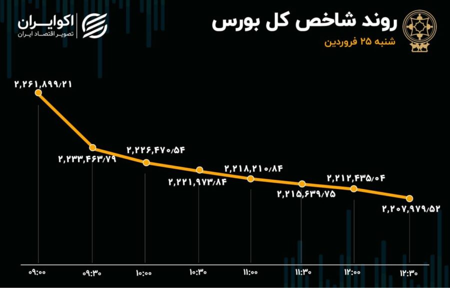 افزایش 4 برابری خروج سرمایه از بورس / هراس معامله گران از جنگ