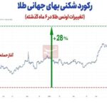 بازار طلا روی موج هیجانات/ جهش ۲۸درصدی طلای جهانی در ۶ماه اخیر