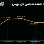 بازدهی بورس در اردیبهشت / 96 هزار پله در یک هفته