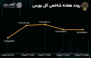 بازدهی بورس در اردیبهشت / 96 هزار پله در یک هفته