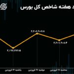 بازدهی بورس در هفته محدودیت نوسان قیمت