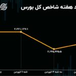 بازدهی بورس هفته / افت شاخص در هفته دوم سال