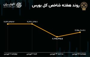 بازدهی بورس هفته / افت شاخص در هفته دوم سال