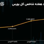 بازدهی بورس هفته / تداوم ریزش شاخص هم وزن