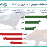 بورس تغییر جهت داد / شاخص به کانال 2.2 میلیونی برگشت