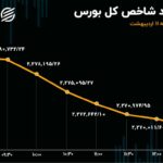 بورس در سراشیبی سقوط / خروج سرمایه ادامه دارد