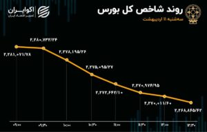 بورس در سراشیبی سقوط / خروج سرمایه ادامه دارد