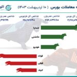 بورس در مدار تعدیل / خودرویی‌ها حرکت کردند