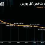 بورس ریزشی شد / سهامداران سود ذخیره کردند