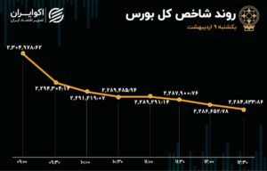 بورس ریزشی شد / سهامداران سود ذخیره کردند