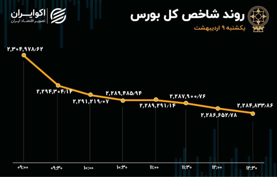 بورس ریزشی شد / سهامداران سود ذخیره کردند