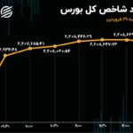 تداوم صف‌نشینی سهامداران در بورس