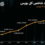 ترس بورس از جنگ ریخت