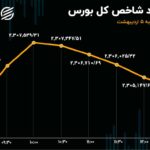 تزریق سرمایه به بورس در اردیبهشت / پایان سبز هفته اول