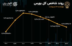 تزریق سرمایه به بورس در اردیبهشت / پایان سبز هفته اول