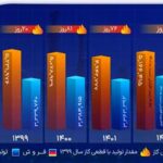 تفاوت استراتژی فروش در پردیس؛ ثبت ۶ رکورد در تولید و صادرات