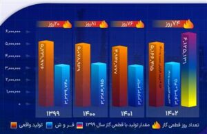 تفاوت استراتژی فروش در پردیس؛ ثبت ۶ رکورد در تولید و صادرات