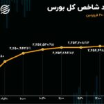 توقف خروج سرمایه از بورس پس از 5 روز