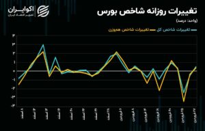 حرکت شاخص کل بازار سهام در سطح کم عمق!