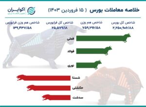 خلاصه بورس چهارشنبه؛ فملی و فولاد شاخص سازی کردند