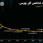 دامنه نوسان قیمت سهام محدود شد / سهامداران بورس در صف فروش ماندند