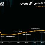 رشد 16 برابری خروج سرمایه از بورس در روز سه‌شنبه