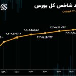 رشد بورس در دومین روز محدودیت قیمتی