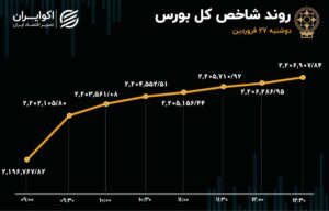 رشد بورس در دومین روز محدودیت قیمتی