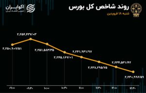 رکورد جدید خروج سرمایه از بورس / فرار نجومی سهامداران