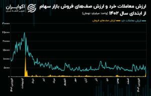 رکورد رکود معاملاتی و صف فروش بازار سهام شکسته شد! / صف‌های فروش سهام، 70 درصد جلوتر از ارزش معاملات!