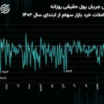 رکورد شدت فرار حقیقی‌ها از بازار سهام شکست!/ یک سوم معاملات به خروج سرمایه منتهی شد!