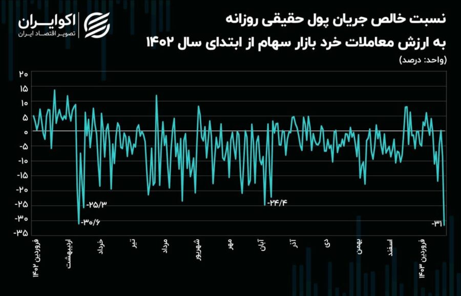 رکورد شدت فرار حقیقی‌ها از بازار سهام شکست!/ یک سوم معاملات به خروج سرمایه منتهی شد!