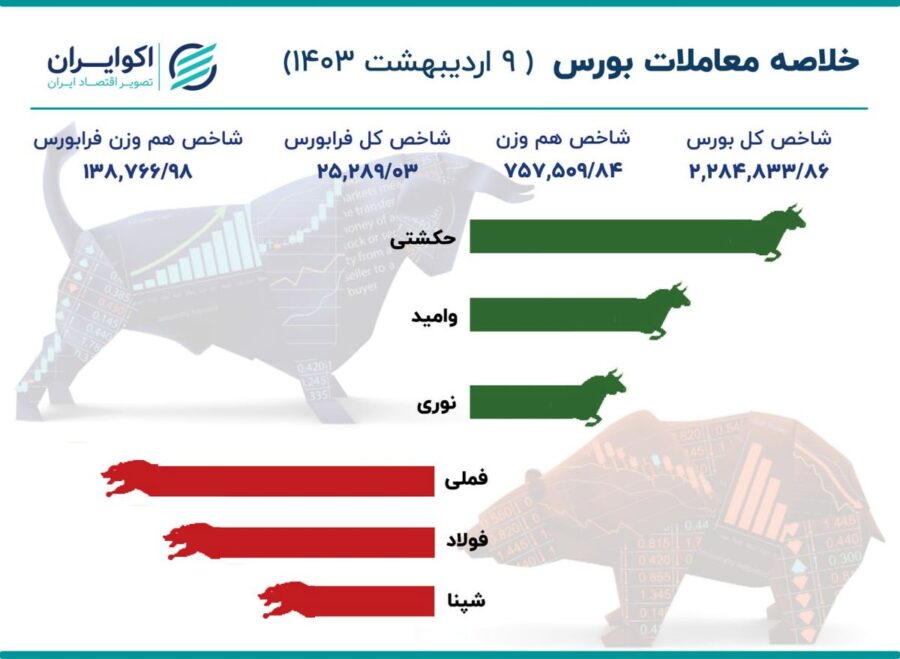 سقوط شاخص بورس به کانال 2.2 میلیونی / خلاصه معاملات یکشنبه 9 اردیبهشت 1403