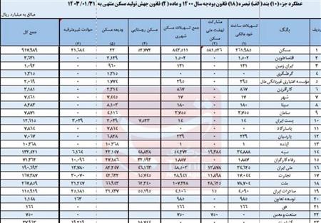 سهم ۱۸ بانک در تأمین مالی نهضت ملی مسکن، همچنان صفر