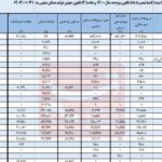 سهم ۱۸ بانک در تامین مالی نهضت ملی مسکن، همچنان صفر+جدول