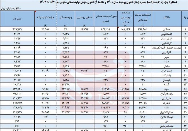 سهم ۱۸ بانک در تامین مالی نهضت ملی مسکن، همچنان صفر+جدول