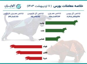 سومین روز نزولی بورس / تداوم ریزش فولاد و فملی