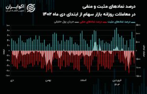 سکوت بورس تهران در برابر چالش‌ها/ بغض بازار سهام می‌ترکد؟!