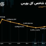 شاخص سازی حقیقی‌ها در بورس