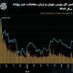 شاخص کل بورس تهران درگیر اصلاح زمانی شد!