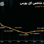 فرار نیم تریلیون سرمایه از بورس در روز سه‌شنبه